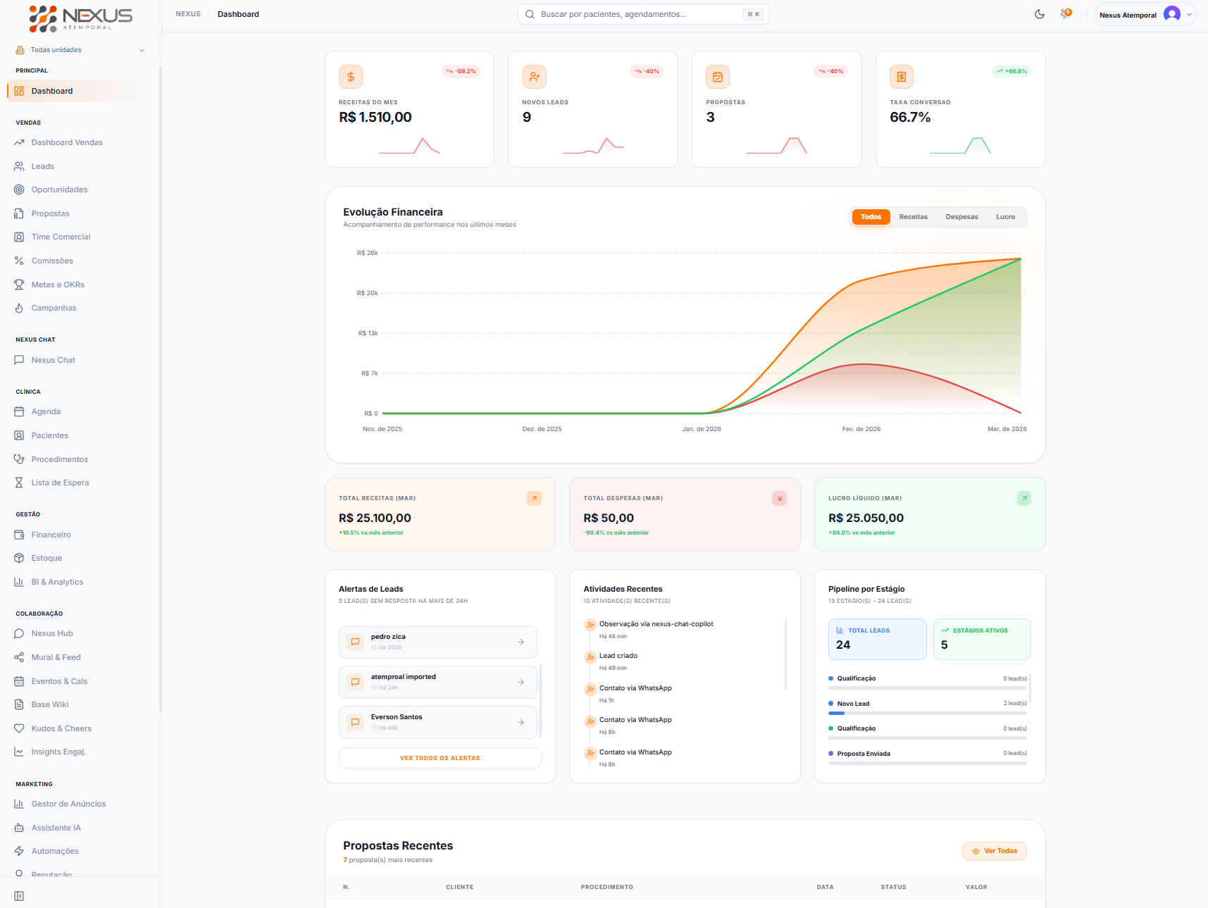 Dashboard One Nexus - Visão geral de gestão da clínica de estética com métricas financeiras, pipeline de vendas e alertas de leads